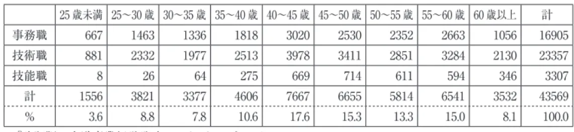 表 6　年齢階層別職員数（用水供給事業および末端給水事業）　2015（平成 27）年度：人 25 歳未満 25～30 歳 30～35 歳 35～40 歳 40～45 歳 45～50 歳 50～55 歳 55～60 歳 60 歳以上 計 事務職 667 1463 1336 1818 3020 2530 2352 2663 1056 16905 技術職 881 2332 1977 2513 3978 3411 2851 3284 2130 23357 技能職 8 26 64 275 669 714 611 59