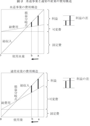 図 3　水道事業と通常の産業の費用構造 した場合（b → a）は，逆のことが生じる。これと固定費が小さく変動費の大きい通常の産 業を比較すると，差異はより明白になる。水道事業の傾向として，今後は使用水量の大幅な 増加は期待できず，むしろ減少傾向にあると予想されるため，経営を安定させるには広域化 など，規模の拡大が求められよう。さらに施設更新の必要性は，新たに固定費を増大させる ことにつながり，利用効率の向上は経営上，不可欠であろう。また図からは，固定費の圧縮 が可能であれば，使用水量が増加せずとも収益を確保