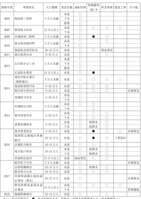 表 8　水道の一括委託（2018 年 4 月現在） 開始年度 事業体名 人口規模 委託対象 運転管理 管路維持 （給）＊ 料金事務 建設工事 その他 2003 福島県三春町 5 万人未満 水道 ○下水○ 農業 ○ 2007 群馬県太田市 15 万人以上 水道 ○ ○ ○ ○ 下水 ○ 2009 宮城県南三陸町 5 万人未満 水道 ○ ● ○ 2010 栃木県高根沢町 5 万人未満 水道 ○ ○下水○ 福島県会津若松市 10-15 万人 水道 ○ ○　 別途委託 2011 岡山県津山市 5-10 万人 水道 