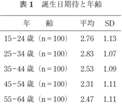 表 1　誕生日期待と年齢 年　　齢 平均 SD 15 ― 24 歳（n＝100） 2.76 1.13 25 ― 34 歳（n＝100） 2.83 1.07 35 ― 44 歳（n＝100） 2.53 1.09 45 ― 54 歳（n＝100） 2.31 1.11 55 ― 64 歳（n＝100） 2.47 1.11 など，全体として気に入っていますか」と 5 件 法でたずねた。その結果，平均が 3.71（SD＝ 1.07）と，「どちらでもない」と「やや気に入 っ て い る」の 間 に な り，前 回 調 