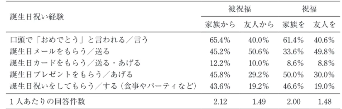 表 2　家族・友人間における誕生日祝い経験 誕生日祝い経験 被祝福 祝福 家族から 友人から 家族を 友人を 口頭で「おめでとう」と言われる／言う  65.4％ 40.0％ 61.4％ 40.6％ 誕生日メールをもらう／送る 45.2％ 50.6％ 33.6％ 49.8％ 誕生日カードをもらう／送る・あげる  12.2％ 10.0％ 8.6％ 8.8％ 誕生日プレゼントをもらう／あげる  45.8％ 29.2％ 50.0％ 30.0％ 誕生日祝いをしてもらう／する（食事やパーティなど） 43.6％ 19.2