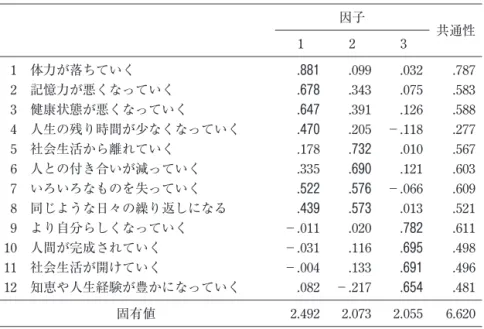 表 3　加齢意識（Q 11）に関する因子分析 因子 共通性 1 2 3 1　体力が落ちていく .881 .099 .032 .787 2　記憶力が悪くなっていく .678 .343 .075 .583 3　健康状態が悪くなっていく .647 .391 .126 .588 4　人生の残り時間が少なくなっていく .470 .205 －.118 .277 5　社会生活から離れていく .178 .732 .010 .567 6　人との付き合いが減っていく .335 .690 .121 .603 7　いろいろなものを
