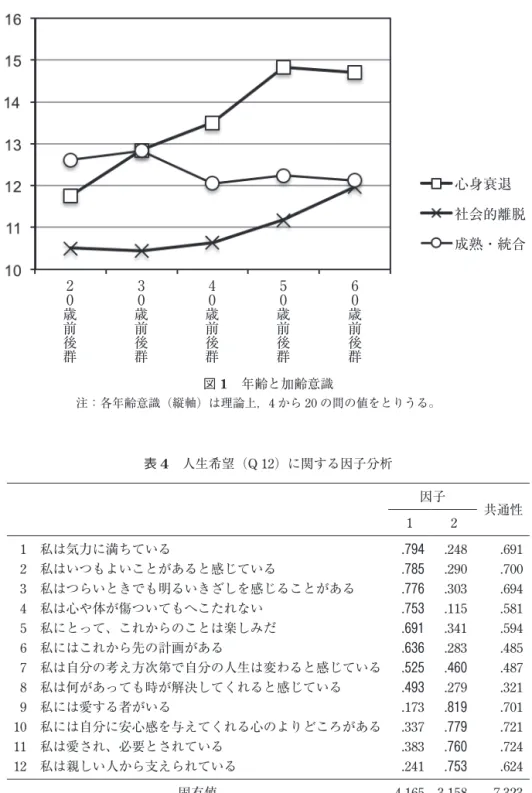 表 4　人生希望（Q 12）に関する因子分析 因子 共通性 1 2 1　私は気力に満ちている .794 .248 .691 2　私はいつもよいことがあると感じている .785 .290 .700 3　私はつらいときでも明るいきざしを感じることがある .776 .303 .694 4　私は心や体が傷ついてもへこたれない .753 .115 .581 5　私にとって、これからのことは楽しみだ .691 .341 .594 6　私にはこれから先の計画がある .636 .283 .485 7　私は自分の考え方次第で