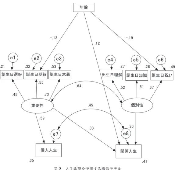 図 2　人生希望を予測する構造モデル 注：パスは有意なもののみ示した。矢印脇の数字は標準化推定値を，ボックス脇の数字は説明率を示す。 適合度は以下の通りである。CMIN＝49.938***，GFI＝.979，AGFI＝.956，CFI＝.970，RMSEA＝.050。 ことでも向上する。つまり，誕生日には人生上 の意義を左右する心理的効果があるとも言える。 以上の知見を発展させるならば，自身の誕生日 について理解を深め，そして互いに誕生日を祝 う行為には治療法としての実践価値があるかも しれない。 注　本研