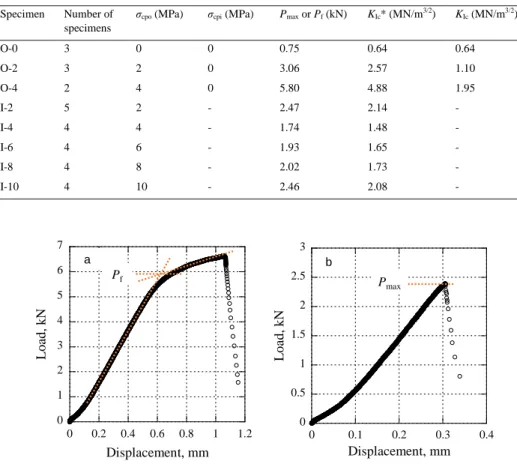 Fig. 3. Load-displacement curves; (a) Specimen (O-4), and (b) Specimen (I-2). 