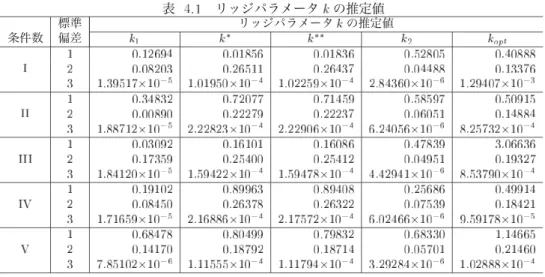 表 リッジパラメータ の推定値 標準 リッジパラメータ の推定値 条件数 偏差 注 については， の範囲において のとき， が極小値 となるが，最小値ではないので除外した． 表 で用いた固有値 条 件 数 標準偏差 数値実験 第 節で定義したリッジパラメータ の つの推定量について比較検討をするために，第 節で 生成したデータ構造である とおりの組合せのケースに対し数値実験を行った．その結果をまと めたものが，表 ，表 ，表 それに表 である．表 は，すべてのケースのリッジパラ メータ の推定値をまとめたも