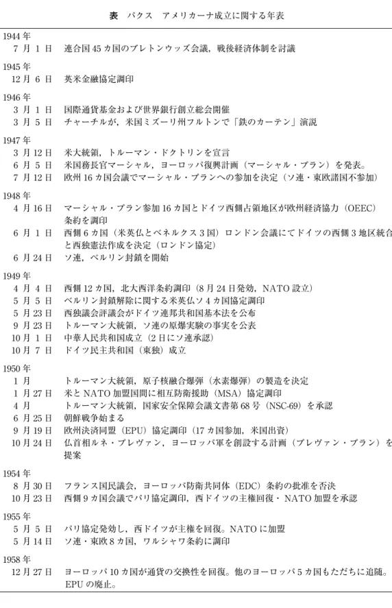 表 パクス アメリカーナ成立に関する年表 1944 年 7 月 1 日 連合国 45 カ国のブレトンウッズ会議，戦後経済体制を討議 1945 年 12 月 6 日 英米金融協定調印 1946 年 3 月 1 日 国際通貨基金および世界銀行創立総会開催 3 月 5 日 チャーチルが，米国ミズーリ州フルトンで「鉄のカーテン」演説 1947 年 3 月 12 日 米大統領，トルーマン・ドクトリンを宣言 6 月 5 日 米国務長官マーシャル，ヨーロッパ復興計画（マーシャル・プラン）を発表。 7 月 12 日 欧州 