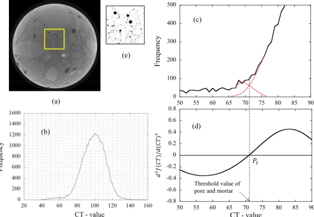 Fig. 7 Determining method of threshold value from the histogram of CT value and binarized image: (a) original X-ray im- im-age, (b) histogram of CT vale of the regions of interest (ROI), (c) enlarged view and distributions of the histogram, (d)  determinat
