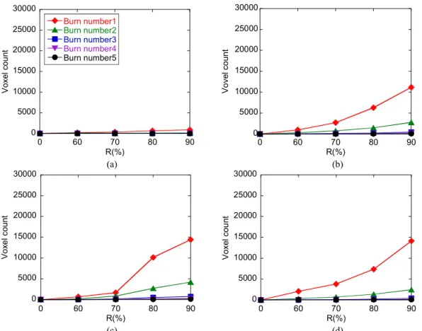 Fig. 12 Variation of mean value of each burn number of five areas depending on R (lower part): (a) W30, (b) W50, (c)  W70, (d) W90