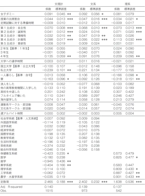 表 4　 「GPA」を被説明変数に用いた OLS 推計 文理計 文系 理系 係数 標準誤差 係数 標準誤差 係数 標準誤差 女子ダミー 0.091 0.045 ＊＊ 0.092 0.056 ＊ 0.081 0.079 授業の出席割合 0.044 0.013 ＊＊＊ 0.047 0.016 ＊＊＊ 0.034 0.021 ＊ 定期試験に対する準備時期 －0.009 0.010 －0.012 0.013 －0.009 0.017 第 1 主成分：自主性 0.070 0.008 ＊＊＊ 0.068 0.010 ＊