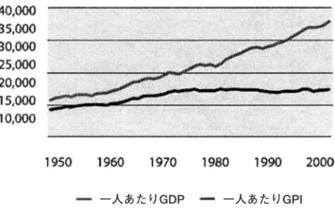 図 4 一人あたり実質 GDP と GPI（1950-2004 年，2000 年ドル）