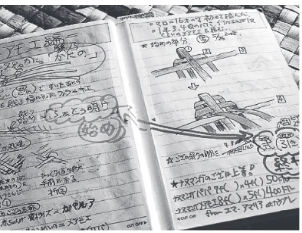 図 2　ナツによるござ編みのノート 43） 今度は娘の分に取り掛かるところであった。ナツはマロソーからゴザの編み方を教えてもらおうとする。わたしは手帳に，編み始めの手順を記録する。マロソーばあちゃん，そんなことはおかまいなく，ひとりで編む手元をにらんでブツブツ。 「…どうだったっけ。このへん忘れたよ。あぁ，まちがえてるよ…。あたしゃ頭悪いね。ああ，こうだ。んで，こうして…。」ストップをかけるわたし。「ちょっとそこ，待って ! 　メモとるから。」ばあちゃん，うっとうしそう。「こんなことは，何度もやってるうちに