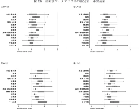 表 3 では，このような計測されたマークアップ率の関数形による違いについて，その要因 を探っている。表 3 には，被説明変数を「TL を用いたときのマークアップ率―CD を用い