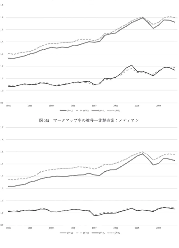 図 3c マークアップ率の推移―非製造業：平均（5％ 分位点―95％ 分位点の間のみ）