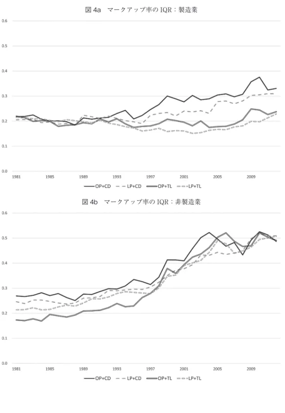 図 4a マークアップ率の IQR：製造業