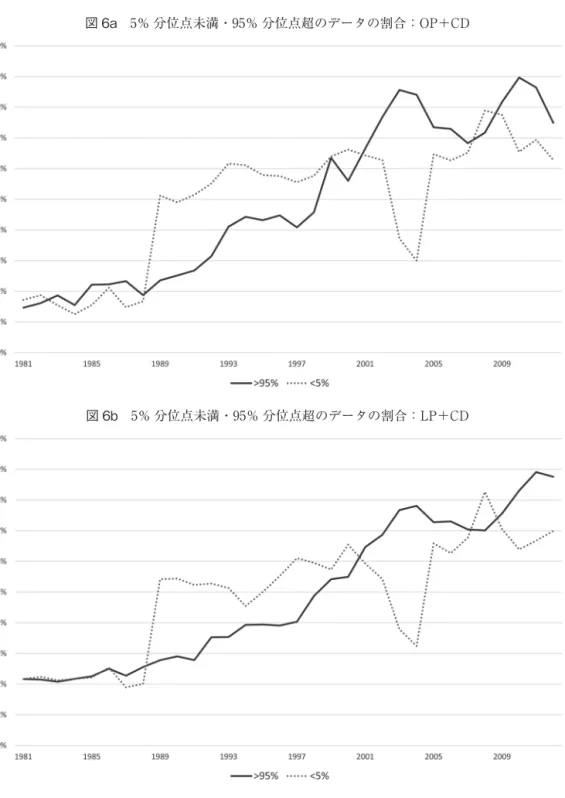 図 6a 5％ 分位点未満・95％ 分位点超のデータの割合：OP+CD