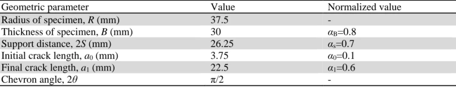 Table 1. Geometric properties in mm 
