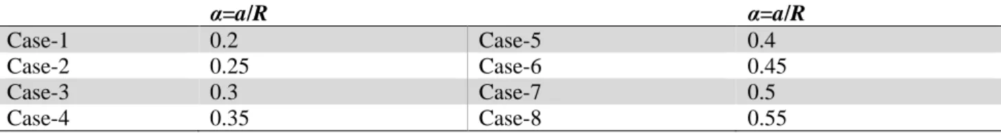 Table 2. Different crack length in each case of FE modeling 