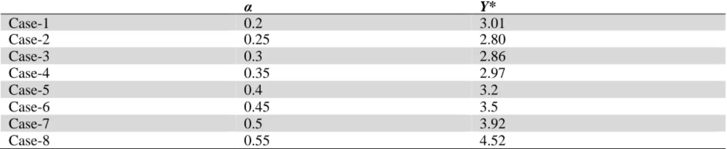 Table 3. Finite element values obtained for the dimensionless stress intensity factor and for different  crack length ratios 