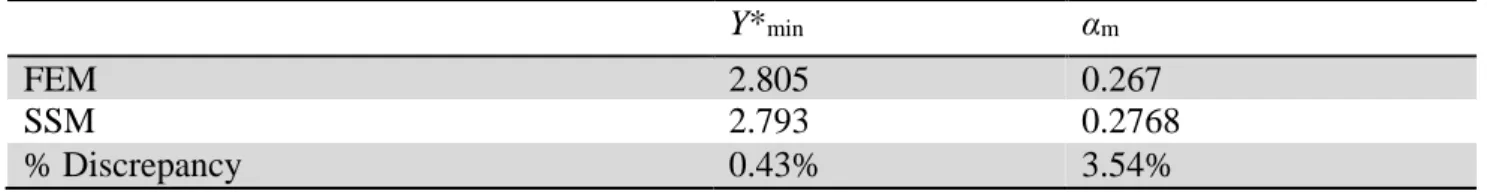 Table 4. Values of Y* and critical crack length obtained from FEM and SSM methods 