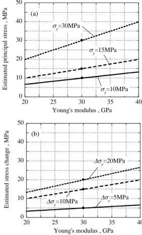 Figure  6(a)  and  (b)  show  estimated  stress   y   and   y   with  various  Young’s  moduli