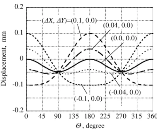Figure 8. Theoretical distribution of displacement in the  case of eccentric positioning of the instrument