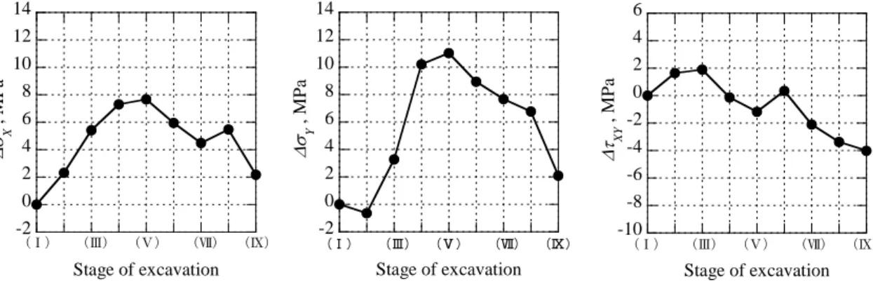 Figure  17.  Measured  and  analyzed  results:  (a)  measured  data,  (b)  corrected  data,  (c)  cross-sectional  shape  in  the  plane  perpendicular to the borehole axis at Stage V; solid lines in (b) and (c) are approximations; deformation in (c) is de