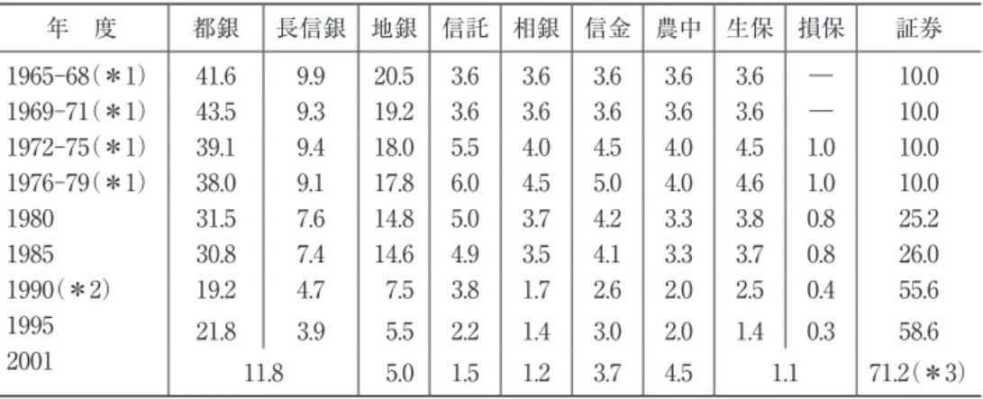 表 5　長期国債引受シェア（単位 ％） 年　度 都銀 長信銀 地銀 信託 相銀 信金 農中 生保 損保 証券 1965-68（＊1） 41.6  9.9  20.5  3.6  3.6  3.6  3.6  3.6  ― 10.0  1969-71（＊1） 43.5  9.3  19.2  3.6  3.6  3.6  3.6  3.6  ― 10.0  1972-75（＊1） 39.1  9.4  18.0  5.5  4.0  4.5  4.0  4.5  1.0  10.0  1976-79（＊1） 
