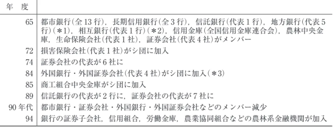 表 6b　長期国債シ団のメンバー数（年度当初） 年　度 1965 1970 1975 1980 1985 1990 1995 2000 2004 都市銀行  13  15  13 13  13  12   11   9   7 長信銀   3   3   3  3   3   3    3   3   2 信託銀行   7   7   7  7   7   7    7   7   5 地方銀行  63  61  63  63  64  64   64  64  64 相互銀行  72  71  72  7