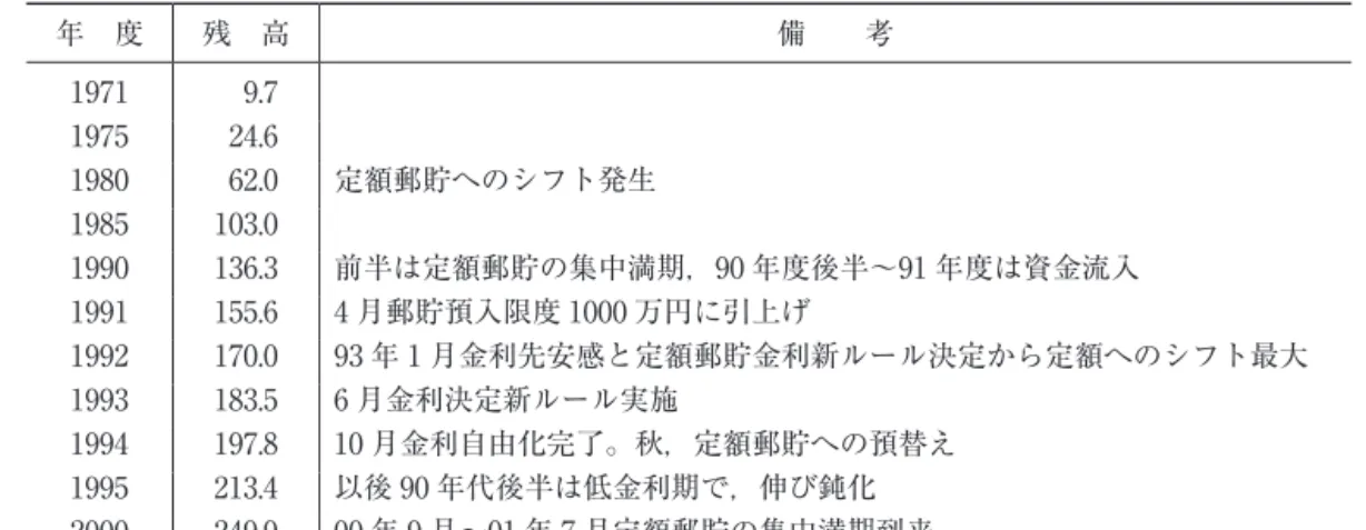 表 10　郵便貯金残高（単位 兆円） 年　度 残　高 備　　考 1971   9.7  1975  24.6  1980  62.0  定額郵貯へのシフト発生 1985 103.0  1990 136.3  前半は定額郵貯の集中満期，90 年度後半～91 年度は資金流入 1991 155.6  4 月郵貯預入限度 1000 万円に引上げ 1992 170.0  93 年 1 月金利先安感と定額郵貯金利新ルール決定から定額へのシフト最大 1993 183.5  6 月金利決定新ルール実施 1994 197.8