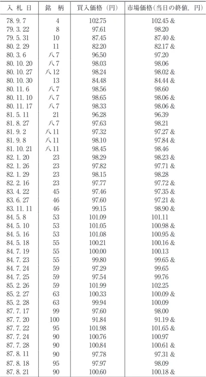 表 11c　運用部 ･ 整理基金の国債買い切り状況 入 札 日 銘　柄 買入価格（円） 市場価格（当日の終値，円） 78. 9. 7 4 102.75 102.45 &amp; 79. 3. 22 8 97.61 98.20 79. 5. 31 10 87.45 87.40 &amp; 80. 2. 29 11 82.20 82.17 &amp; 80. 3. 6 八 7 96.50 97.20 80. 10. 20 八 7 98.03 98.06 80. 10. 27 八 12 98.24 98.02 &