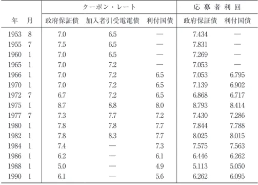 表 2　政保・電電・国債発行条件（単位 年％） クーポン・レート 応 募 者 利 回 　年　 月 政府保証債 加入者引受電電債 利付国債 政府保証債 利付国債 1953 8 7.0  6.5  ― 7.434  ― 1955 7 7.5  6.5  ― 7.831  ― 1960 1 7.0  6.5  ― 7.269  ― 1965 1 7.0  7.2  ― 7.053  ― 1966 1 7.0  7.2  6.5  7.053  6.795  1970 1 7.0  7.2  6.5  7.139 