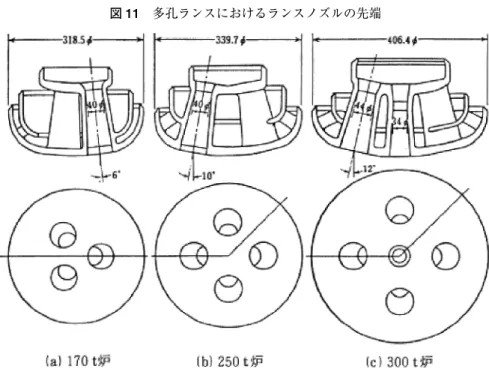 図 12 である。多孔の場合，鋼浴が激しく撹拌されてもその跳ね上がりの角度はより緩やかに なり，炉外に噴出しにくくなって，スロッピングが生じにくくなる。このため，あまり炉を 高くしなくても製鋼歩留まりの向上が見込まれるわけである。ランスの多孔化の研究は， 1960 年から八幡製鉄の 60 トン炉を用いて行われており 20） ，1962 年 3 月に八幡製鉄の 130 ト ン炉で初めて実用化された。 多孔ランスが開発されたことで，あまり炉を高くせずに炉容を拡大することが可能になっ た。多孔ランスを初めて導入し