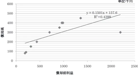 図表 4-1 日本曹達・限界償却性向（〜 1936）