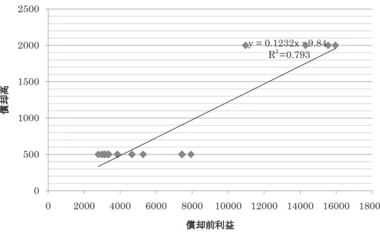 図表 3-2 日本窒素・限界償却性向（1929 下〜）