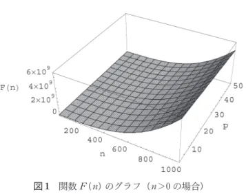 図 2 関数 ( )のグラフ（ 0を含む場合）
