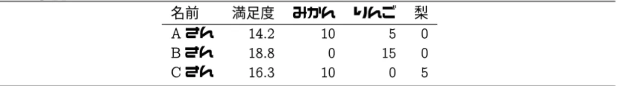 図表 1.11 果物の分配 名前 満足度 みかん りんご 梨 A さん 14.2 10 5 0 B さん 18.8 0 15 0 C さん 16.3 10 0 5 2. 次に，果物の配分個数を等しく 15 個としたうえで，効用がもっとも低い人の値をなるべく 大きくするものとする．すなわち，目的関数を， min{u A , u B , u C } → 最大化 とする．ただし， x, y, z の中から最小のものを選ぶ関数 min{x, y, z} は， x, y, z に関する線 形な関数でないので，このまま