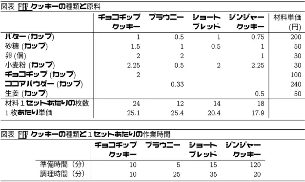 図表 1.1 クッキーの種類と原料 チョコチップ ブラウニー ショート ジンジャー 材料単価 クッキー ブレッド クッキー (円) バター (カップ) 1 0.5 1 0.75 200 砂糖 (カップ) 1.5 1 0.5 1 50 卵 (個) 2 2 1 30 小麦粉 (カップ) 2.25 0.5 2 2.25 30 チョコチップ (カップ) 2 100 ココアパウダー (カップ) 0.33 240 生姜 (カップ) 0.5 50 材料１セットあたりの枚数 24 12 14 18 1 枚あたり単価 25.