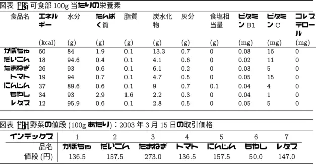 図表 1.3 可食部 100g 当たりの栄養素 食品名 エネル ギー 水分 たんぱく質 脂質 炭水化物 灰分 食塩相当量 ビタミン B1 ビタミンC コレステロー ル (kcal) (g) (g) (g) (g) (g) (g) (mg) (mg) (mg) かぼちゃ 60 84 1.9 0.1 13.3 0.7 0 0.08 16 0 だいこん 18 94.6 0.4 0.1 4.1 0.6 0 0.02 11 0 たまねぎ 26 93 0.6 0.1 6.1 0.2 0 0.03 5 0 トマト 19 