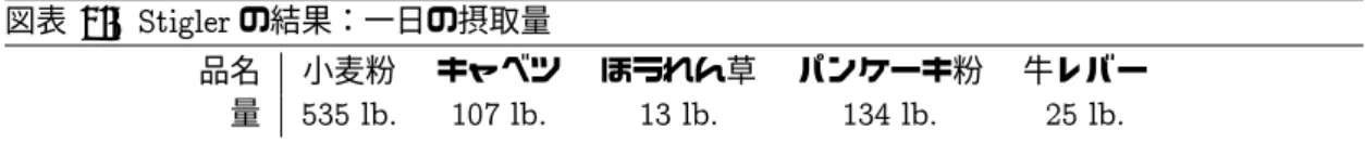 図表 1.5 Stigler の結果：一日の摂取量