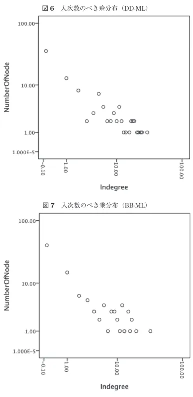 図 6　入次数のべき乗分布（DD-ML）