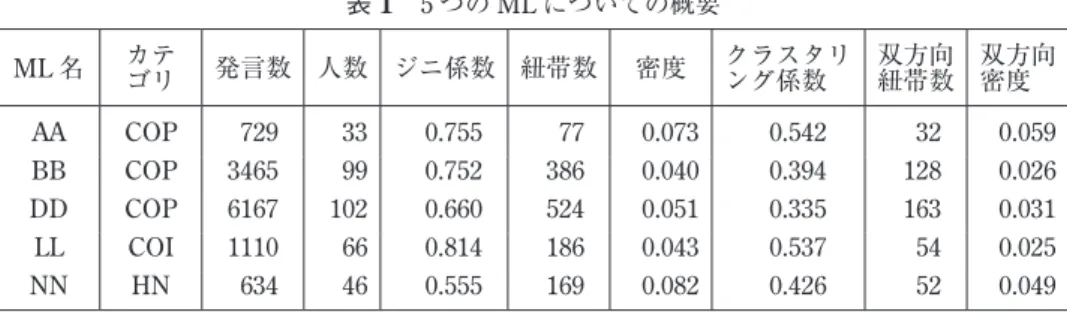 表 1　 つの ML についての概要 ML 名 カテ ゴリ 発言数 人数 ジニ係数 紐帯数 密度 クラスタリング係数　 双方向紐帯数 双方向密度　 AA COP 2  0