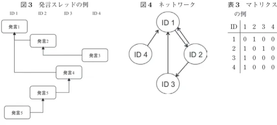 表 3　マトリクス の例 ID 1 2   1 0 1 0 0 2 1 0 1 0  1 0 0 0  1 0 0 0図3　発言スレッドの例図4　ネットワーク1年から200年にわたり つのジャンルのジニ係数の変化を分析したものである。サーチエンジンおよびポータルサイトの閲覧においては，常時0.以上と高いことが示されているほか，ライフスタイル，旅行のジャンルにおいても年々ジニ係数が高まり，ニュースにおいてはほぼ0.程度と横ばいであることが示されている。3―4．ネットワークデータの抽出　MLのスレッド構造を元に
