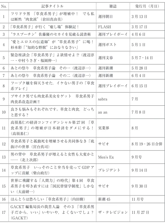 表 1　「草食系男子」についての批判的言説を掲載した雑誌記事（2009 年刊行のもの） No. 記事タイトル 雑誌 発行月（月日） 1 フリドラ男　「草食系男子」が増殖中！　でも私 は断然“肉食派”（倉田真由美） 週刊朝日 3 月 13 日 2 「草食系男子」が行く“癒し場”体験記！ FLASH 3 月 17 日 3 “ラスプーチン”佐藤優のセカイを見破る読書術 週刊プレイボーイ 4 月 6 日 4 “愛とエロスの伝道師”が“草食系男子”に喝！　 杉本彩「“知的な野獣”におなりなさい」 週刊ポスト 5 月 