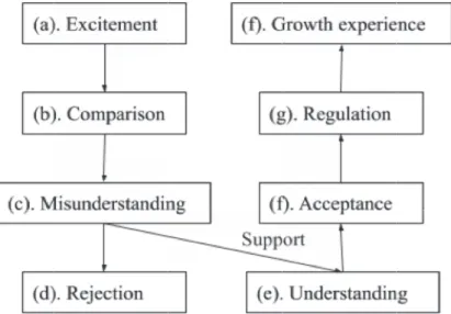 図 2　Modifi ed U-curve Culture Learning Model （Seki, 2016）
