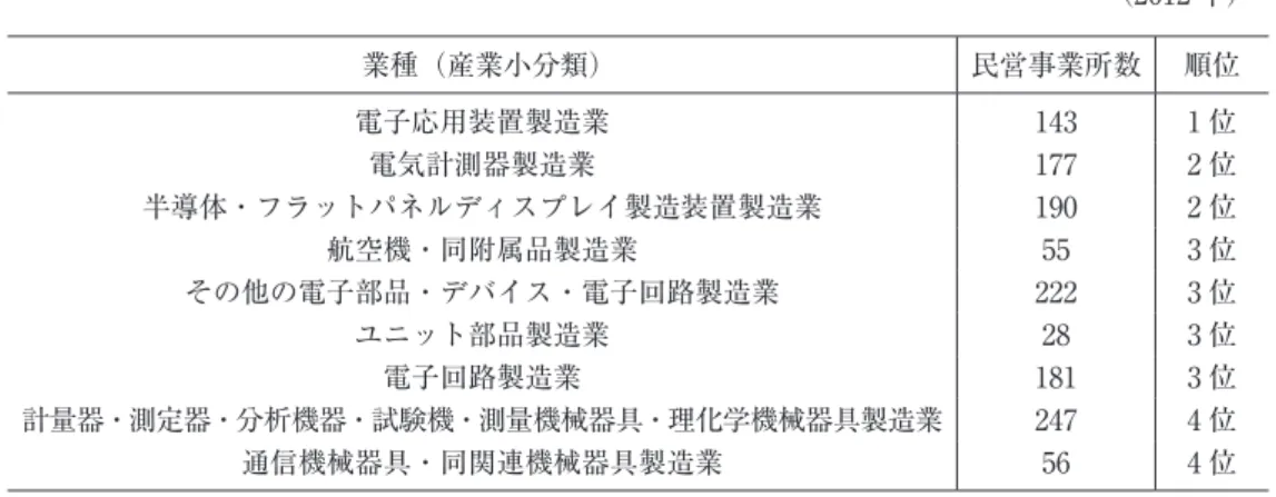 図表 1 　多摩地域のハイテク産業の現状 　（2012 年） 業種（産業小分類） 民営事業所数 順位 電子応用装置製造業 143 1 位 電気計測器製造業 177 2 位 半導体・フラットパネルディスプレイ製造装置製造業 190 2 位 航空機・同附属品製造業 55 3 位 その他の電子部品・デバイス・電子回路製造業 222 3 位 ユニット部品製造業 28 3 位 電子回路製造業 181 3 位 計量器・測定器・分析機器・試験機・測量機械器具・理化学機械器具製造業 247 4 位 通信機械器具・同関連機械