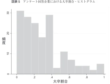 図表 6 　大卒割合と一人当たり売上高（対数）