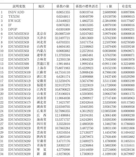 表 6-a の地区ダミー変数を見ると，地区ダミー変数値の大きさは上海，広東省，江蘇省順で 推定式１，２とほとんど変わらないが，係数がマイナスなのは黒龍江省と新疆二つの地区の みである。推定式３では，市場規模要因は INDVADD で代替され，労働コスト要因は能率賃 金の形で，WAGE と PLPROD も同時に入っている。ここで落ちている変数は INFRA と LAB，UNV などである。これらの要因が表 6-a の地区ダミー変数の係数に反映されている。 ほとんどの地区で地区ダミー変数の係数がプラスであるこ
