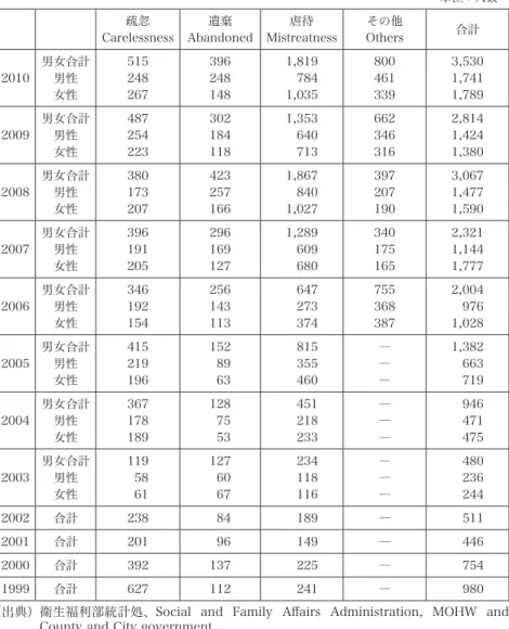 表 11　高齢者虐待の報告件数の変化（1999 年―2010 年） 単位：人数 疏忽 Carelessness 遺棄 Abandoned 虐待 Mistreatness その他 Others 合計 2010 男女合計男性 女性 515248267 396248148 1,8197841,035 800461339 3,5301,7411,789 2009 男女合計男性 女性 487254223 302184118 1,353640713 662346316 2,8141,4241,380 2008 男女合計