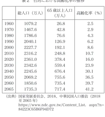 図 1　台湾と日本の高齢化率 表 2　台湾における高齢化率の推移総人口（万人） 65 歳以上人口（万人） 高齢化率（％）19601079.226.82.519701467.642.82.919801786.676.64.319902040.1126.96.220002227.7192.18.620102316.2248.810.720202361.0378.416.020302342.6559.423.920402245.6676.430.120502069.2755.636.520601850.6735.